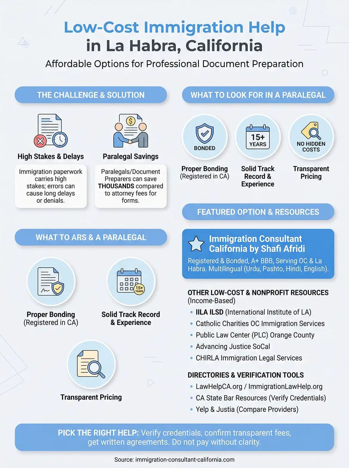 low cost immigration paralegal la habra california infographic
