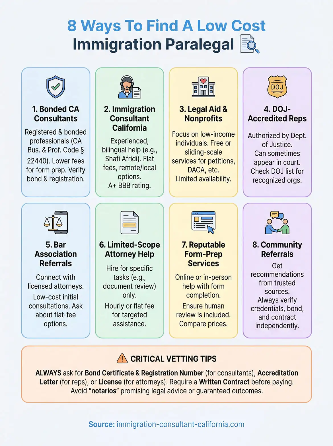 low cost immigration paralegal near me infographic