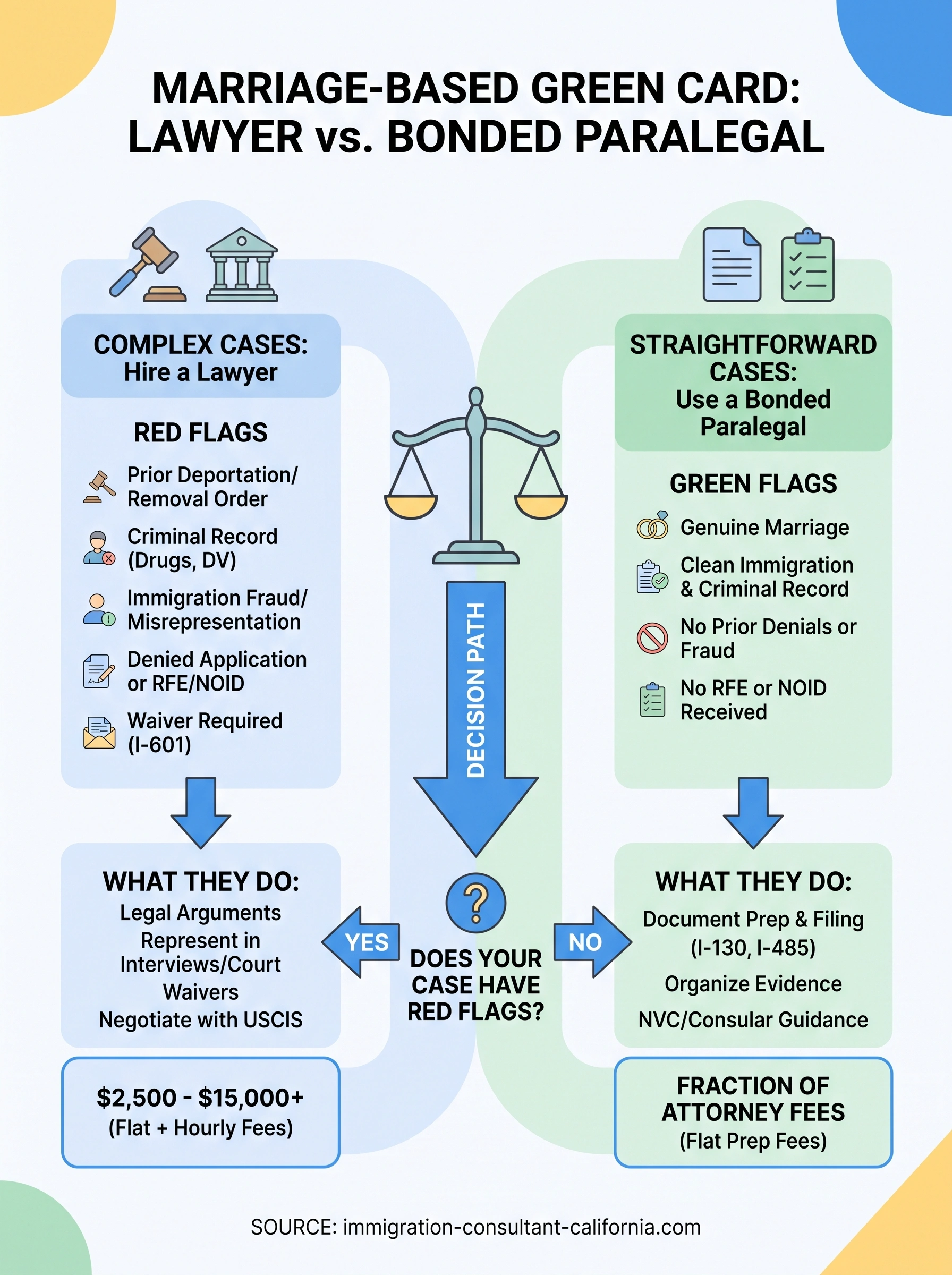 marriage based green card lawyer infographic