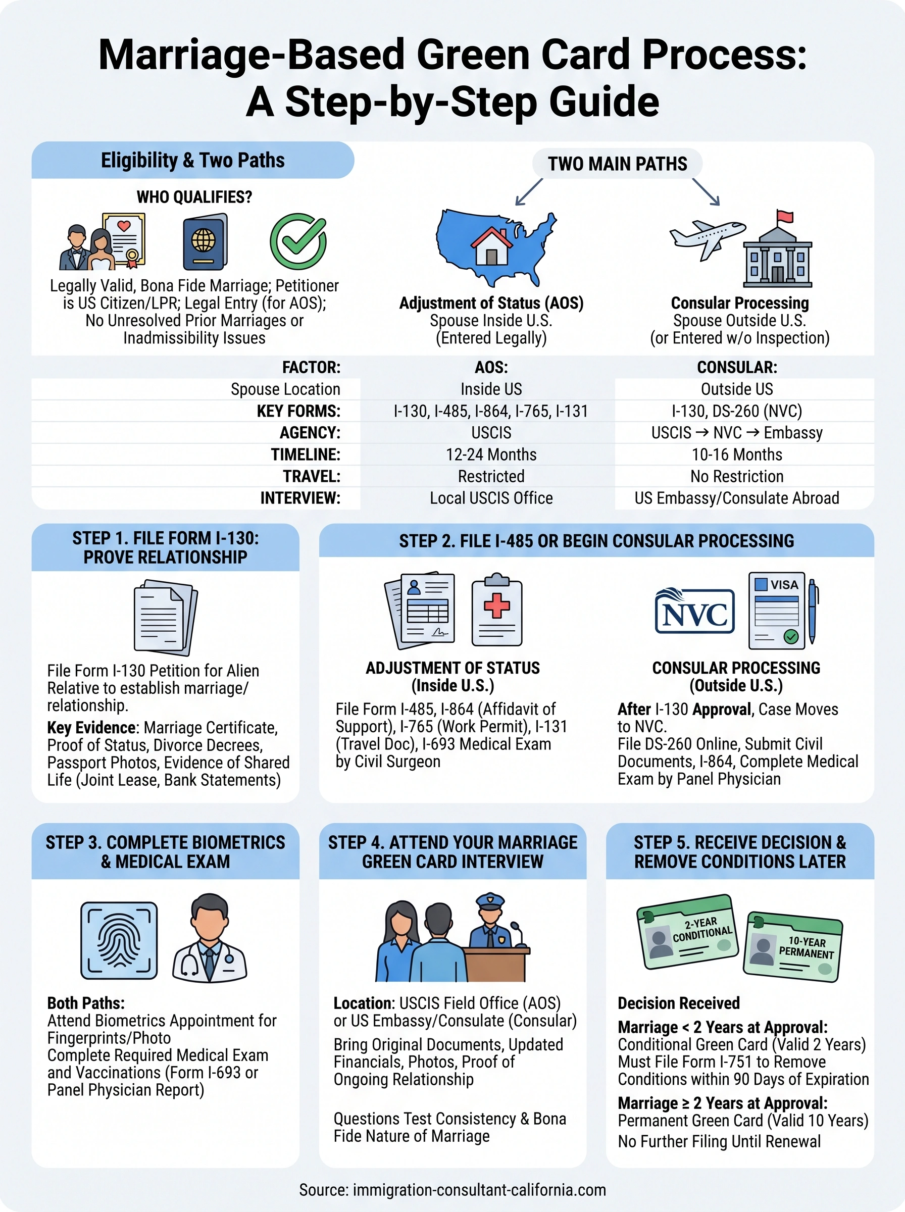marriage based green card process infographic