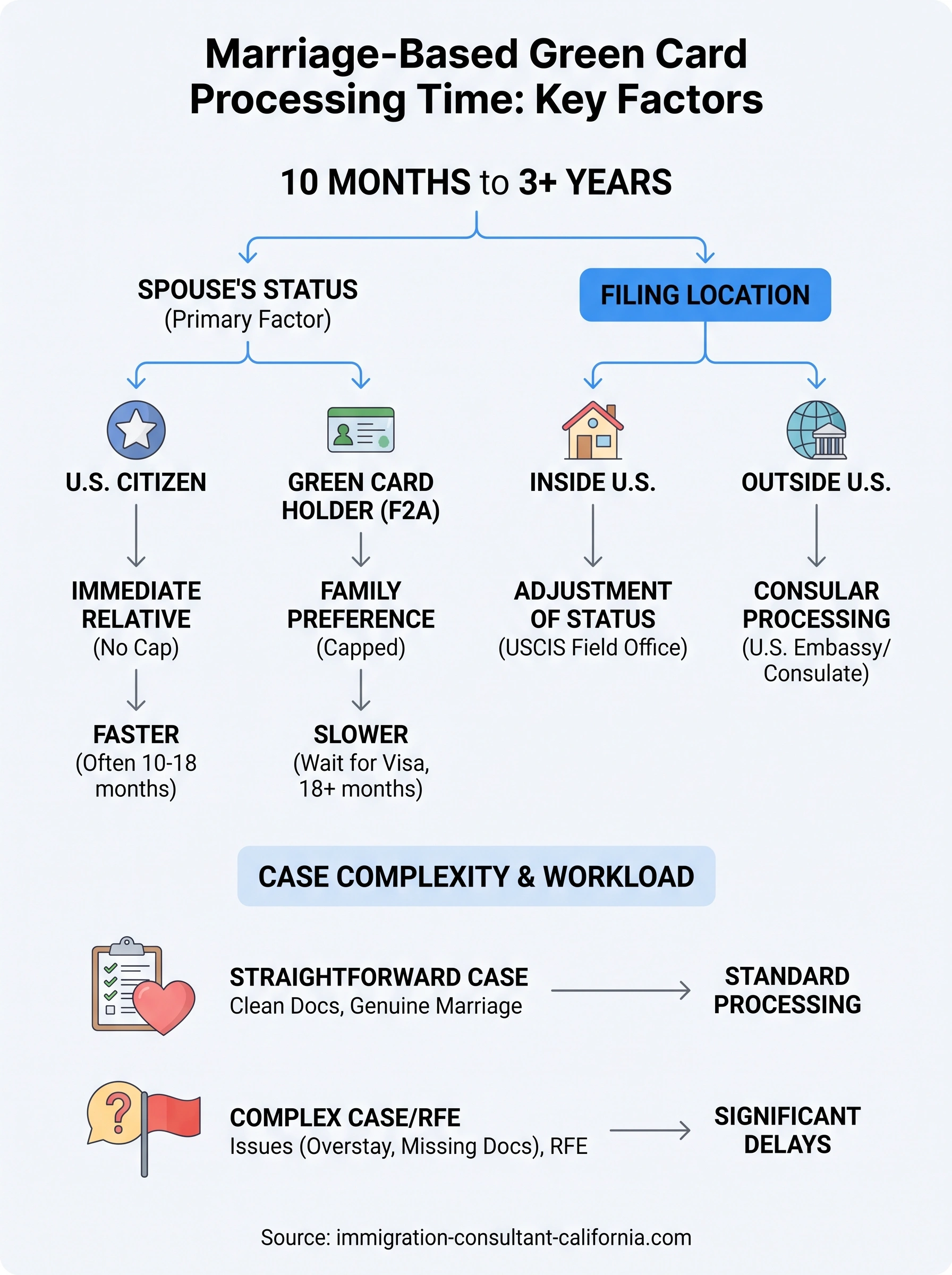 marriage-based green card processing time infographic