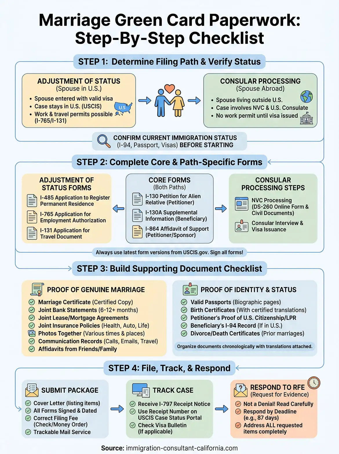 marriage green card paperwork help infographic