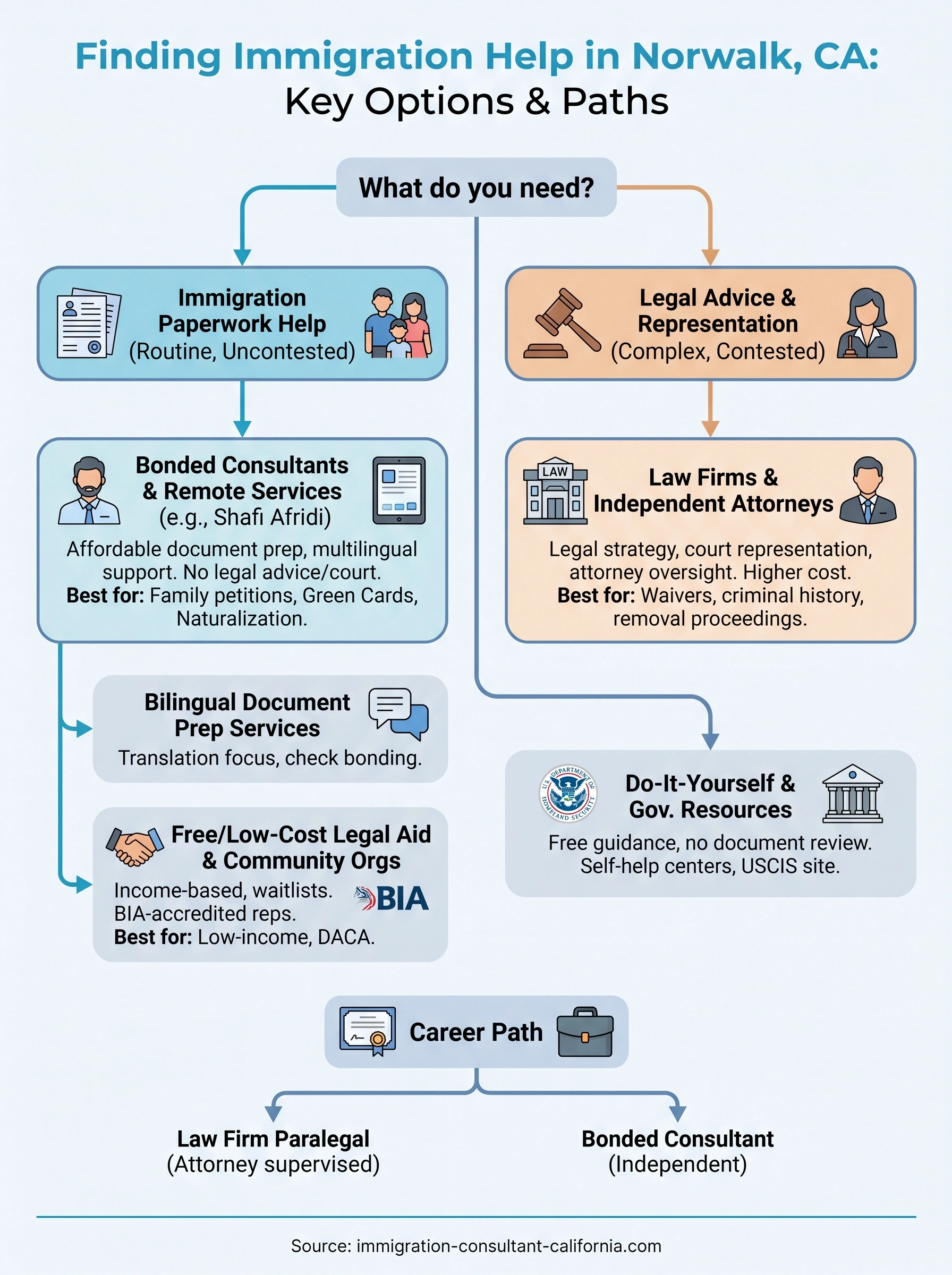 norwalk immigration paralegal california infographic