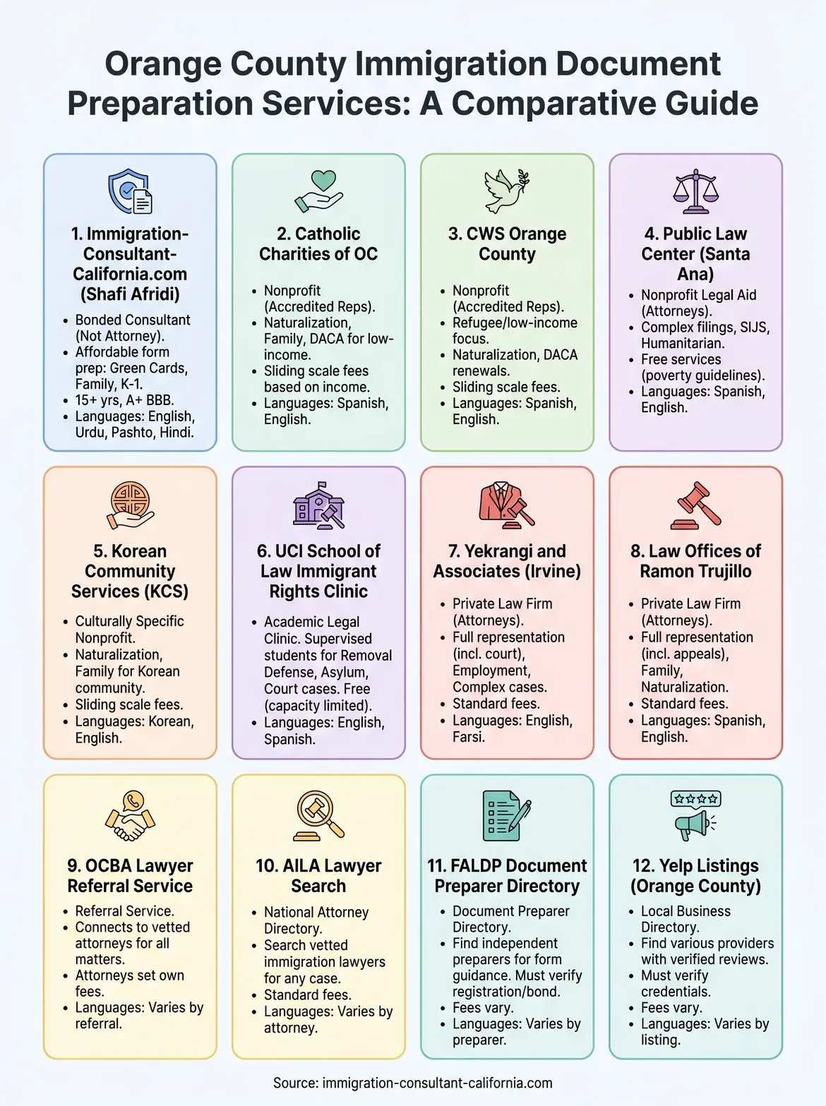 orange county immigration document preparation services infographic