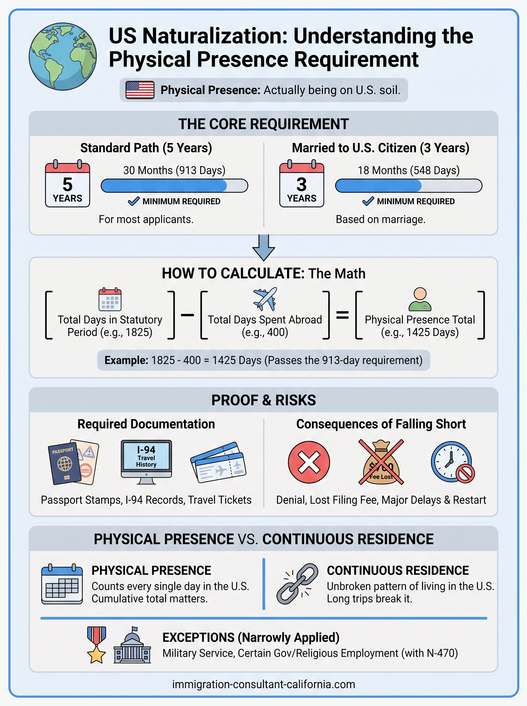 physical presence requirement for naturalization infographic