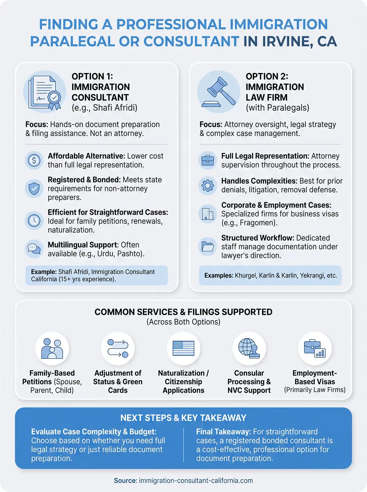 professional immigration paralegal irvine california infographic