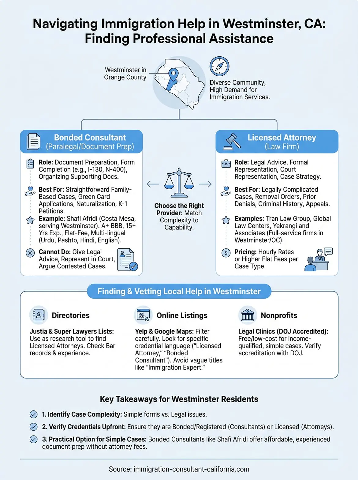 professional immigration paralegal westminster california infographic