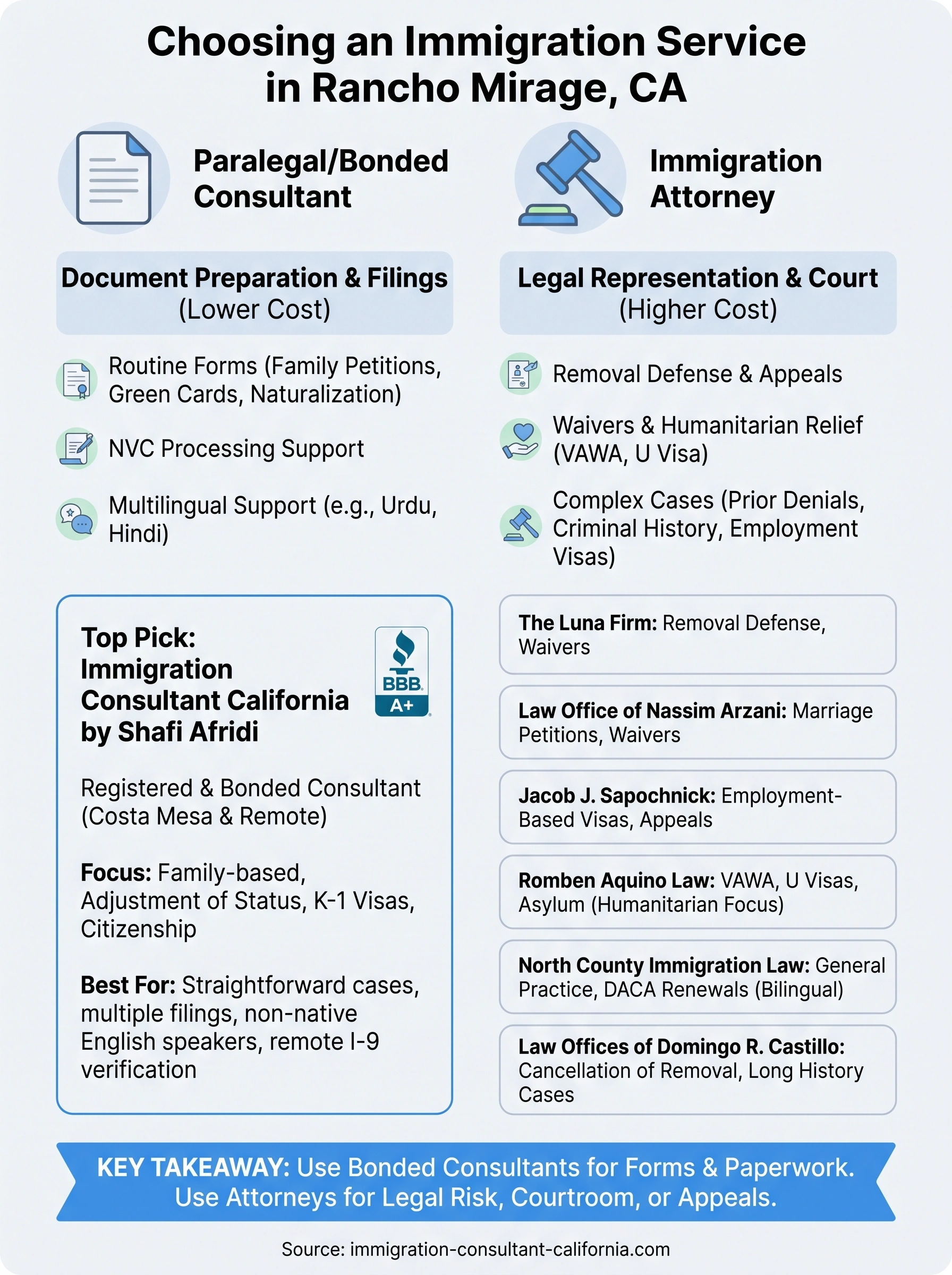 rancho mirage immigration paralegal california infographic