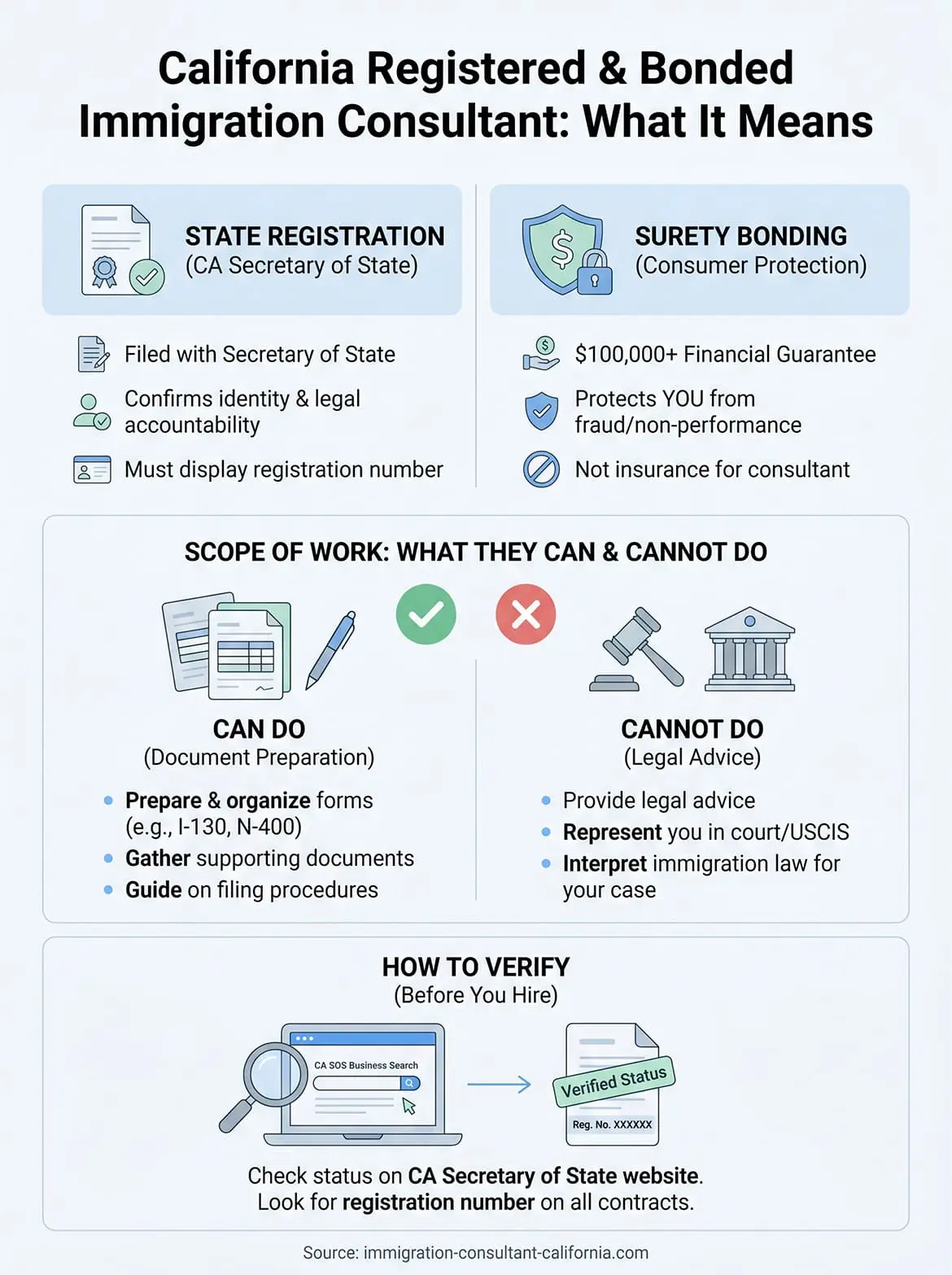 registered and bonded immigration consultant infographic
