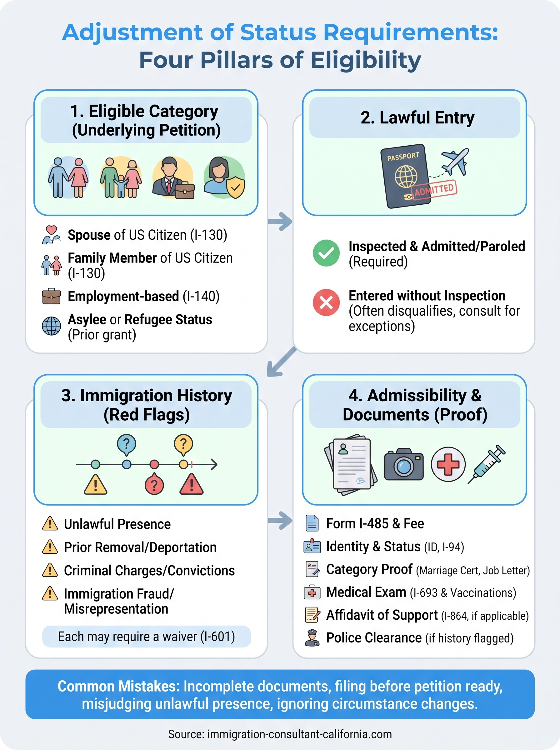 requirements for adjustment of status infographic