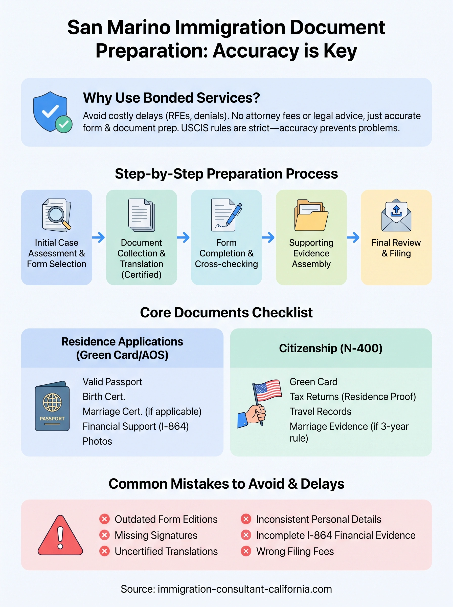 san marino immigration document preparation services infographic