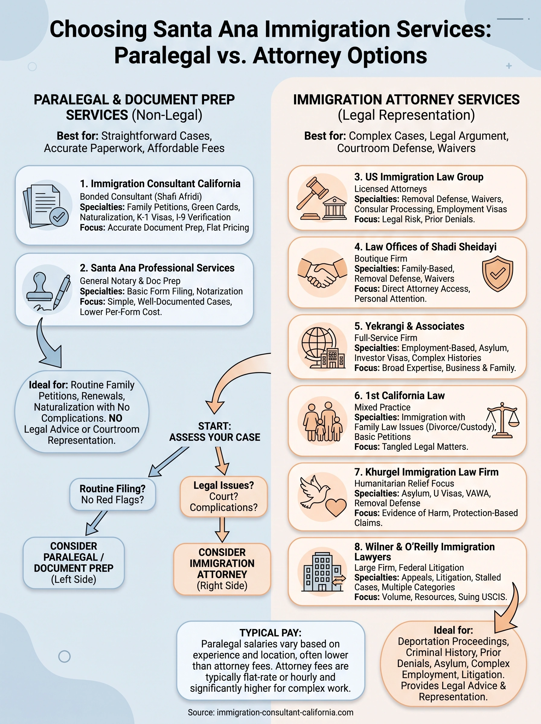 santa ana immigration paralegal california infographic