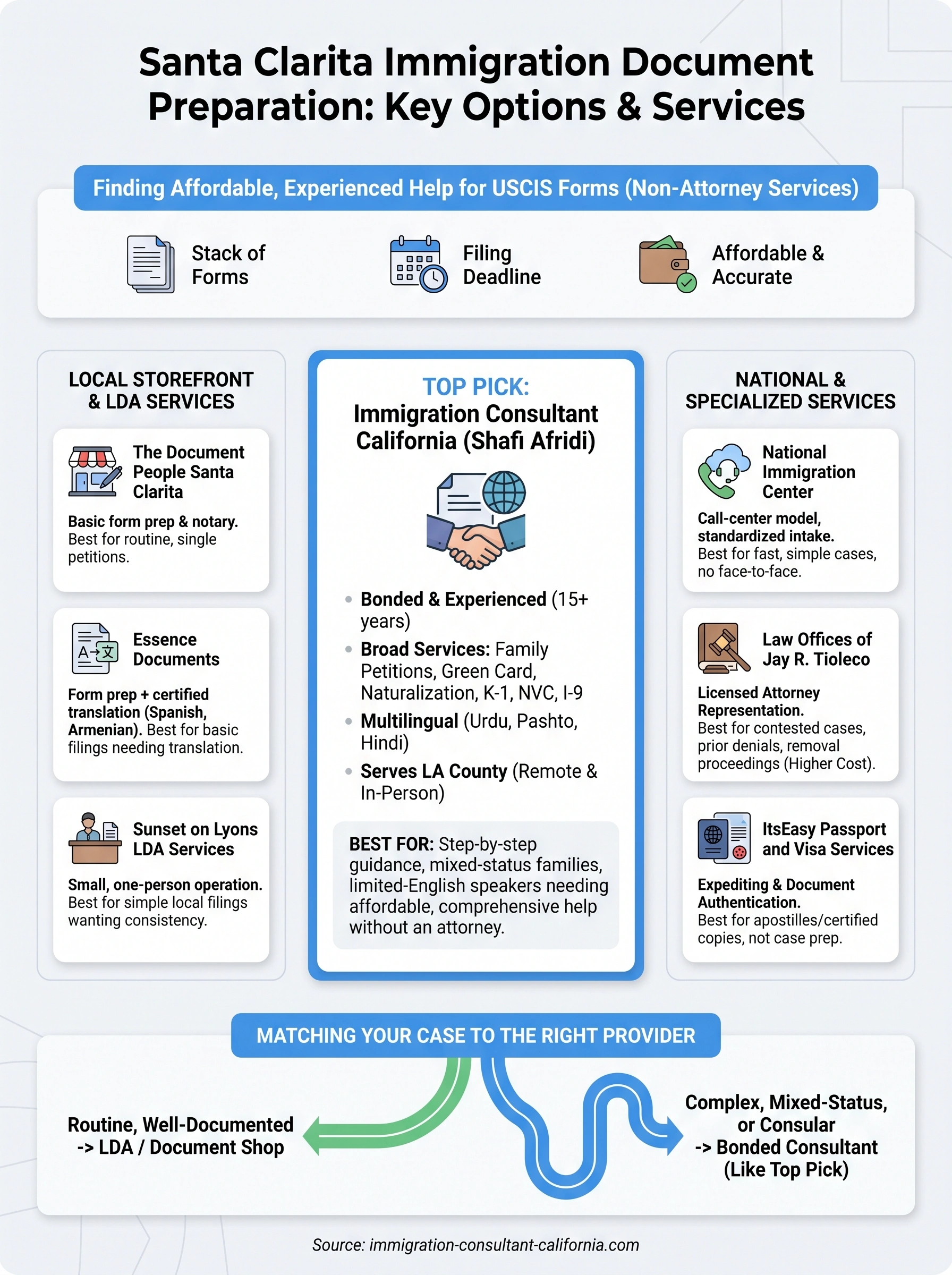 santa clarita immigration document preparation services infographic