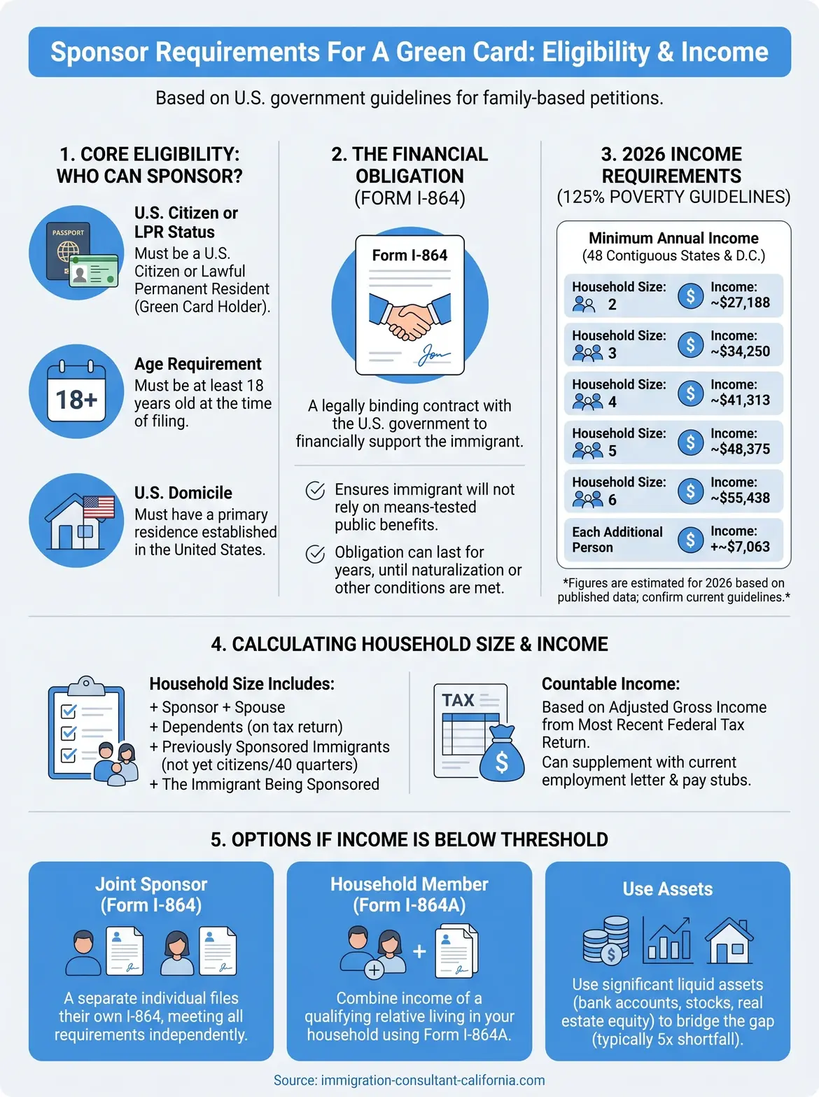 sponsor requirements for green card infographic