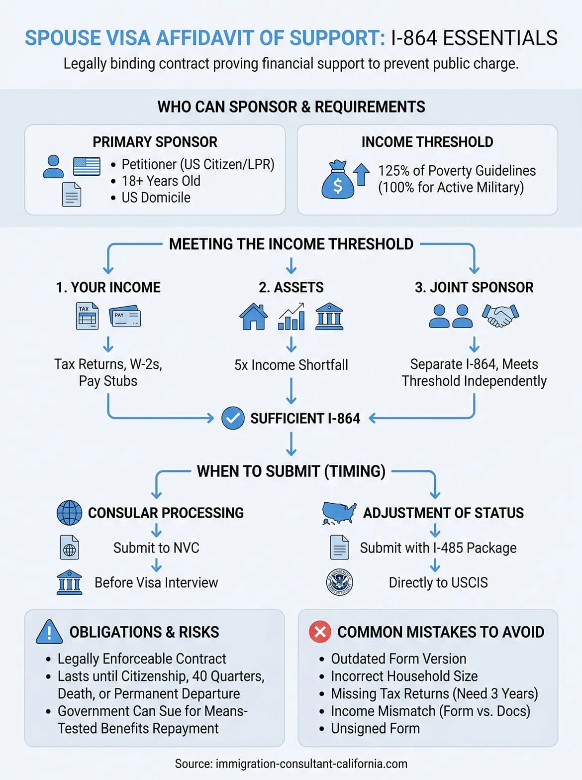 spouse visa affidavit of support infographic