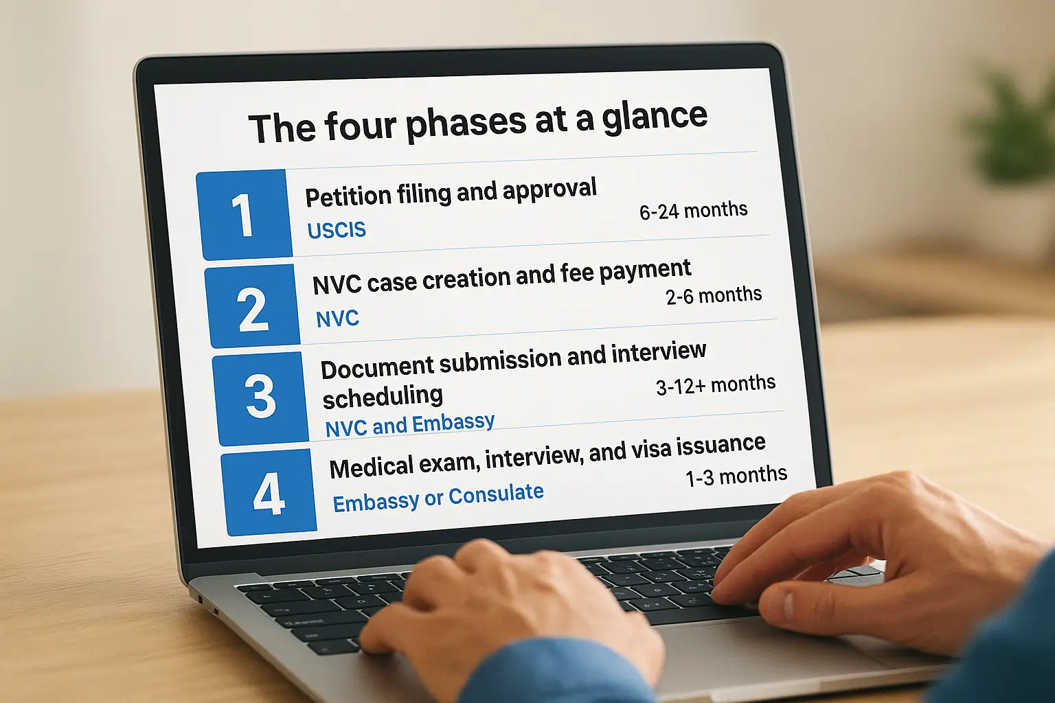 The four phases at a glance