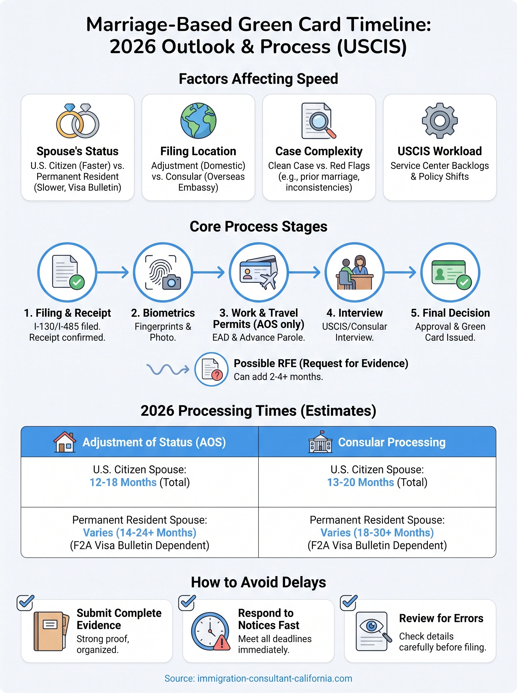 timeline for marriage based green card infographic