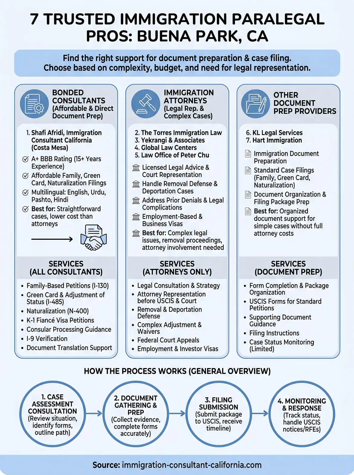 trusted immigration paralegal buena park california infographic