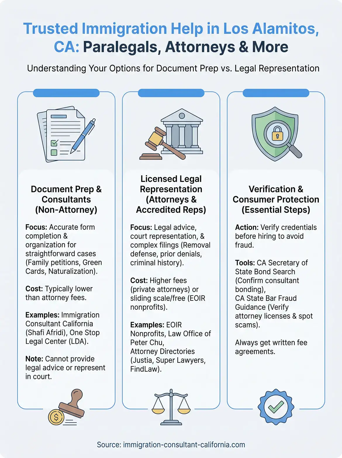 trusted immigration paralegal los alamitos california infographic
