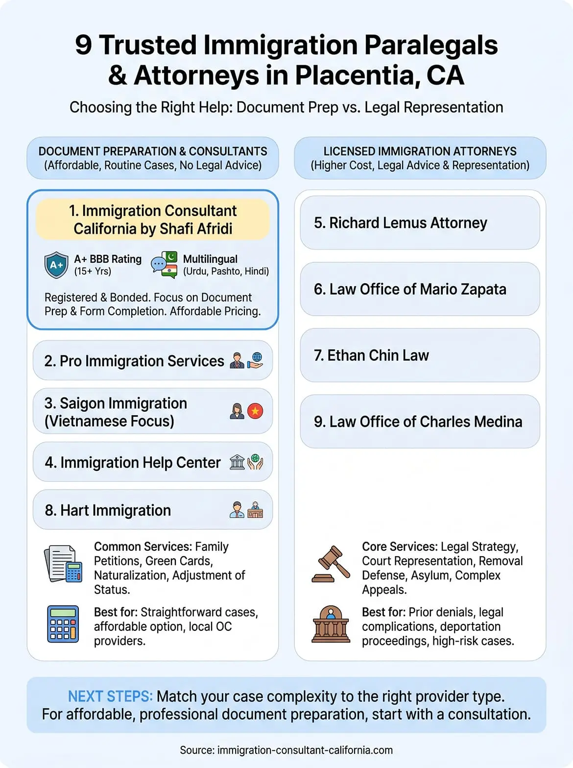trusted immigration paralegal placentia california infographic