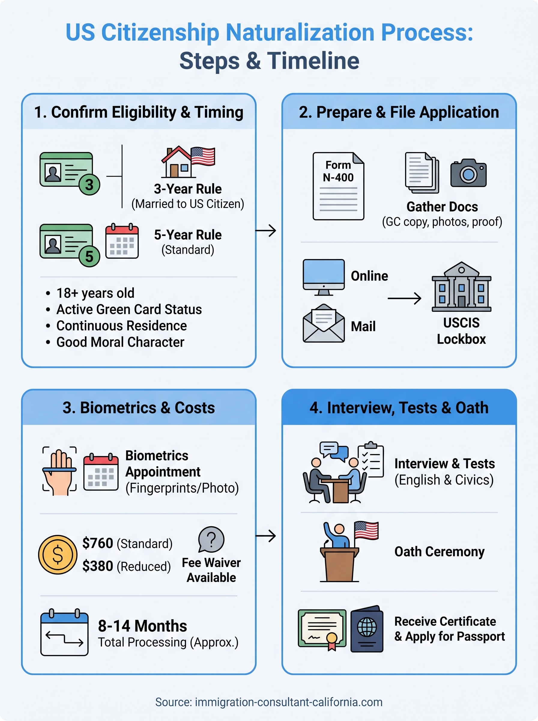 us citizenship naturalization process infographic