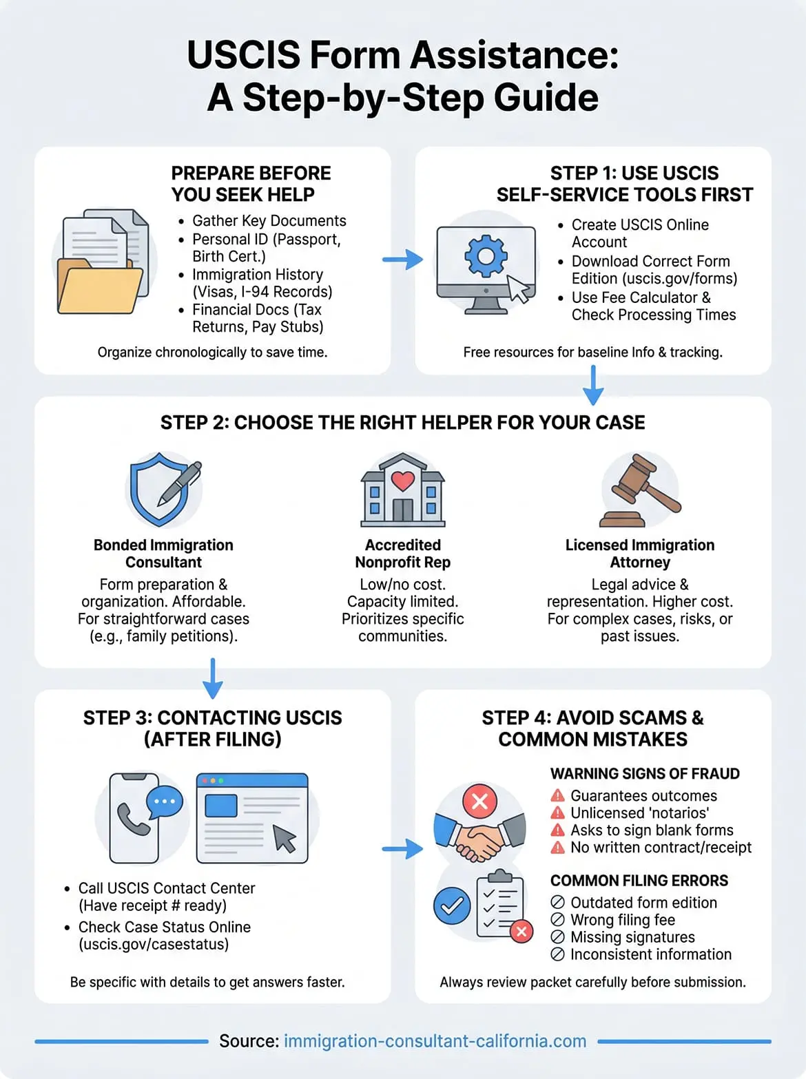 uscis form assistance infographic