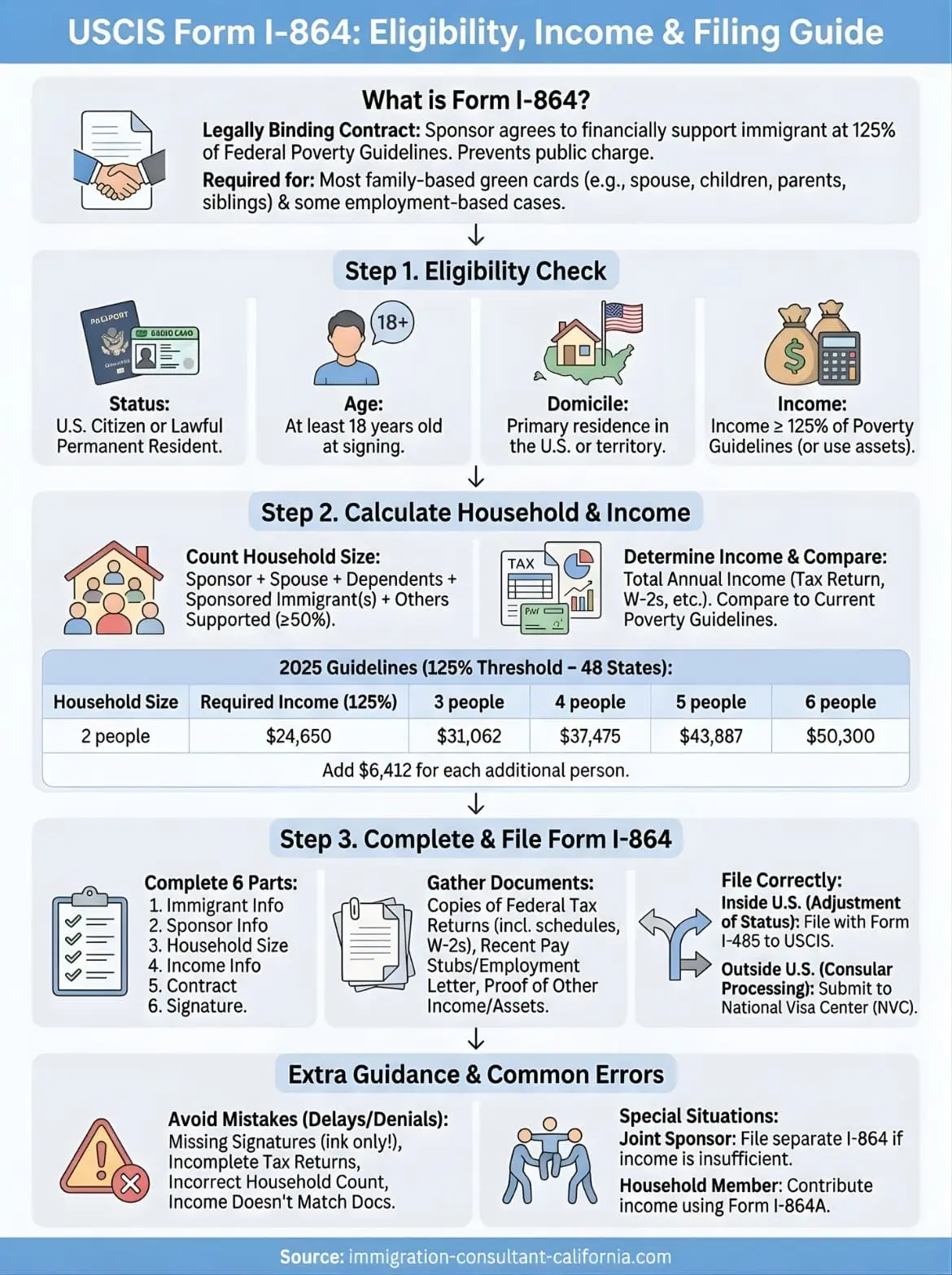 uscis form i-864 instructions infographic