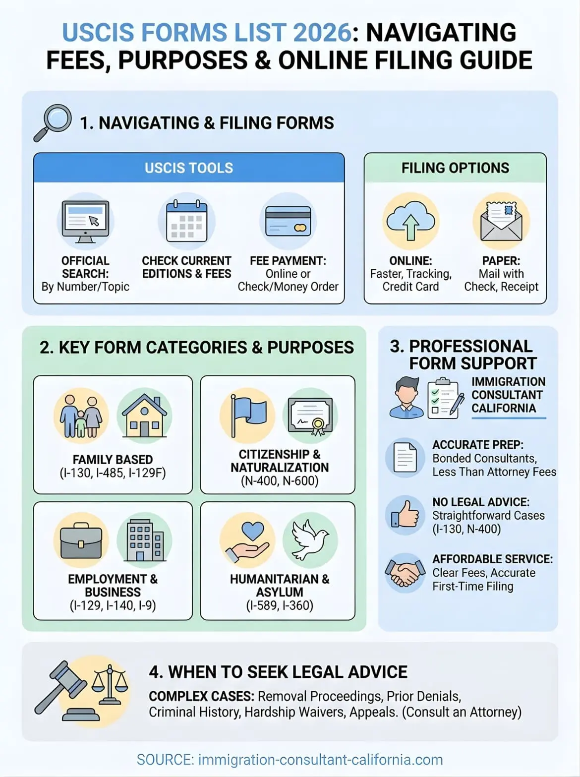 uscis forms list infographic