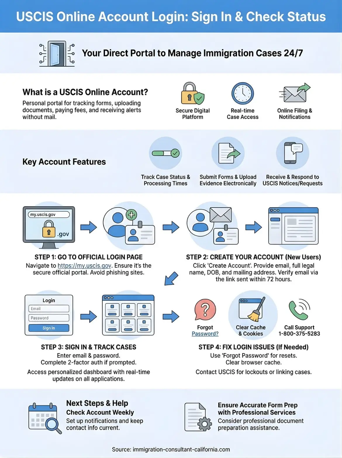 uscis online account login infographic