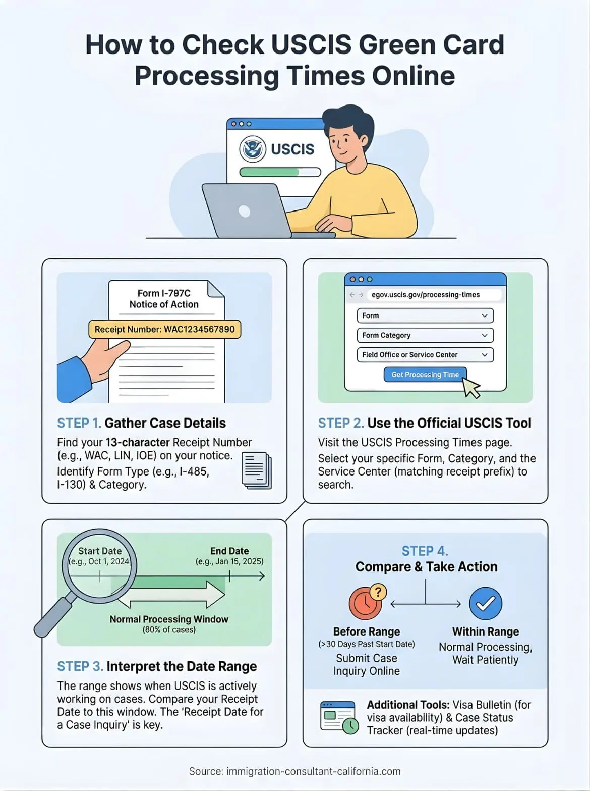 uscis processing times green card infographic