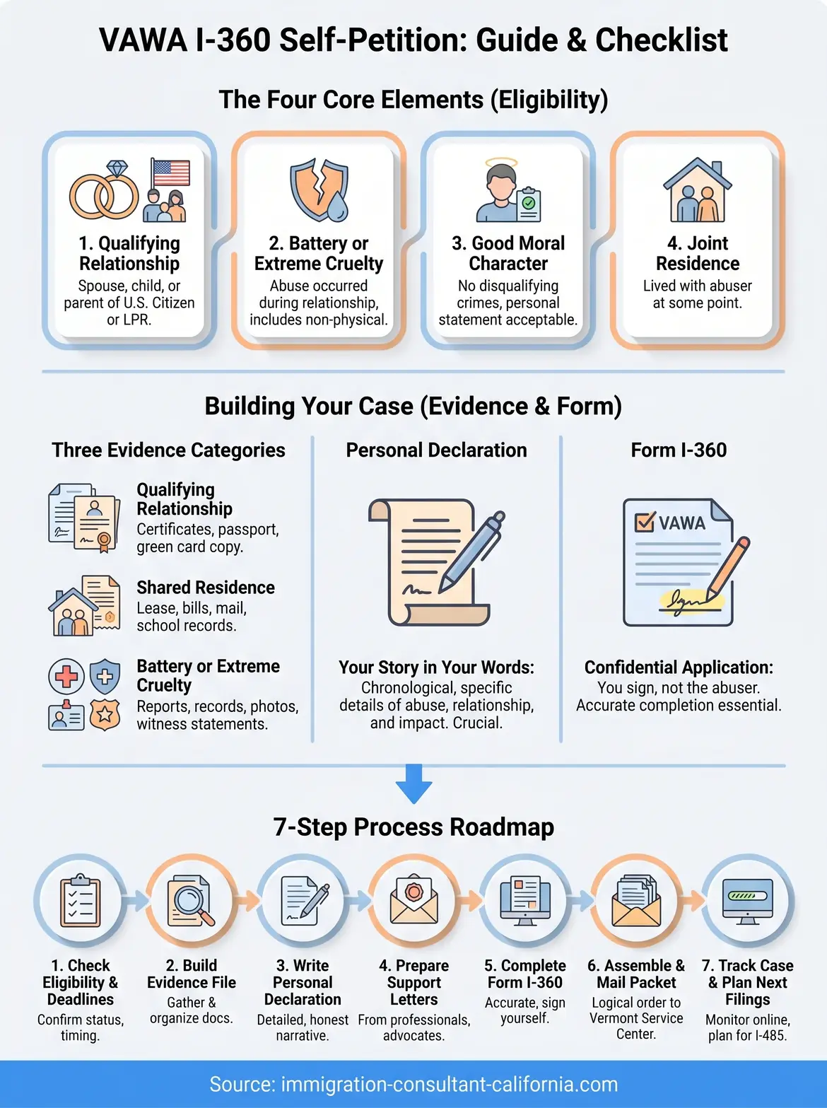 vawa petition paperwork help infographic