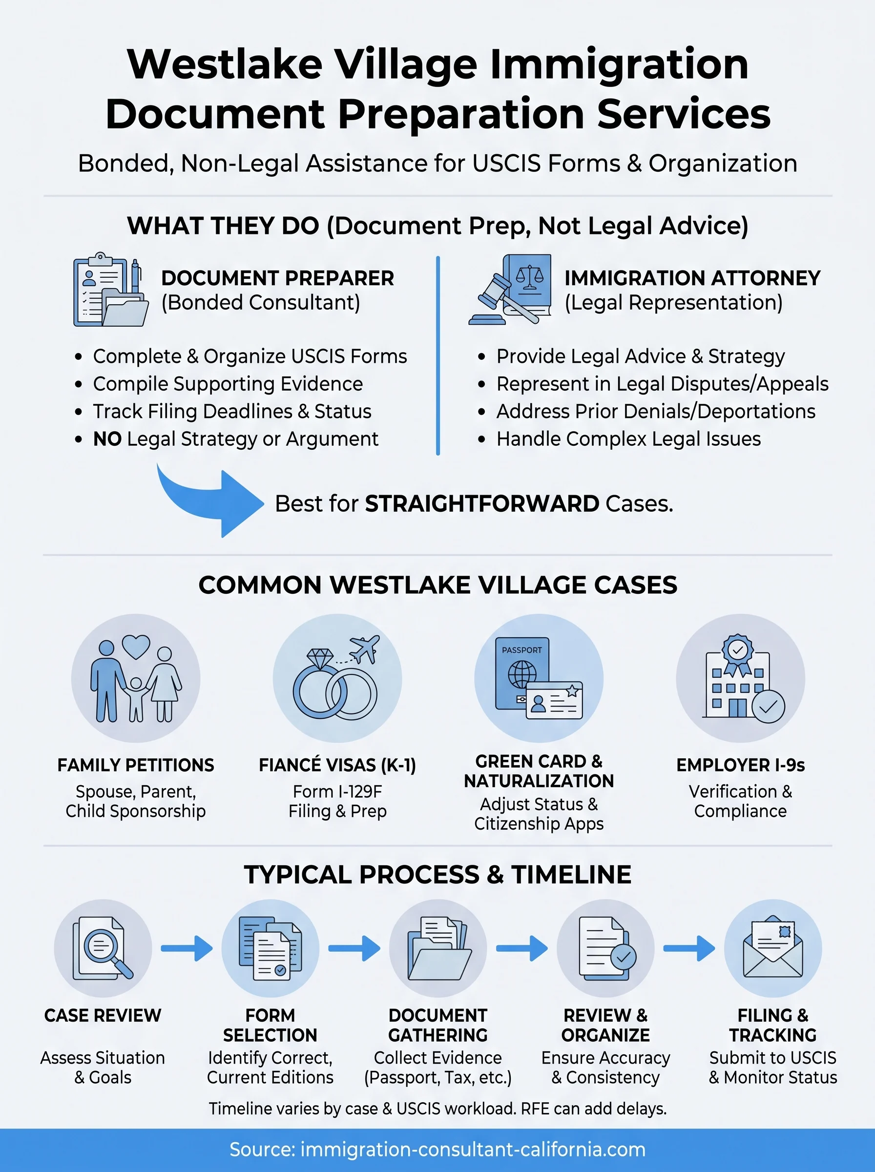 westlake village immigration document preparation services infographic