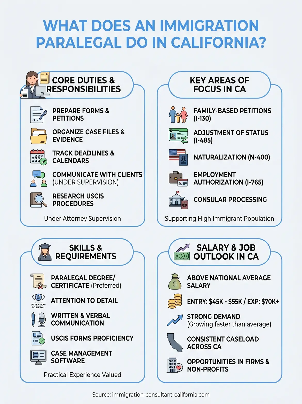 what does an immigration paralegal do in california infographic