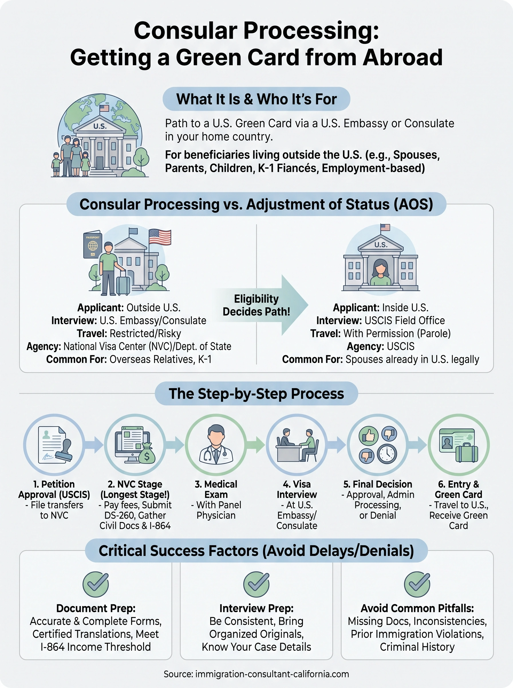what is consular processing infographic