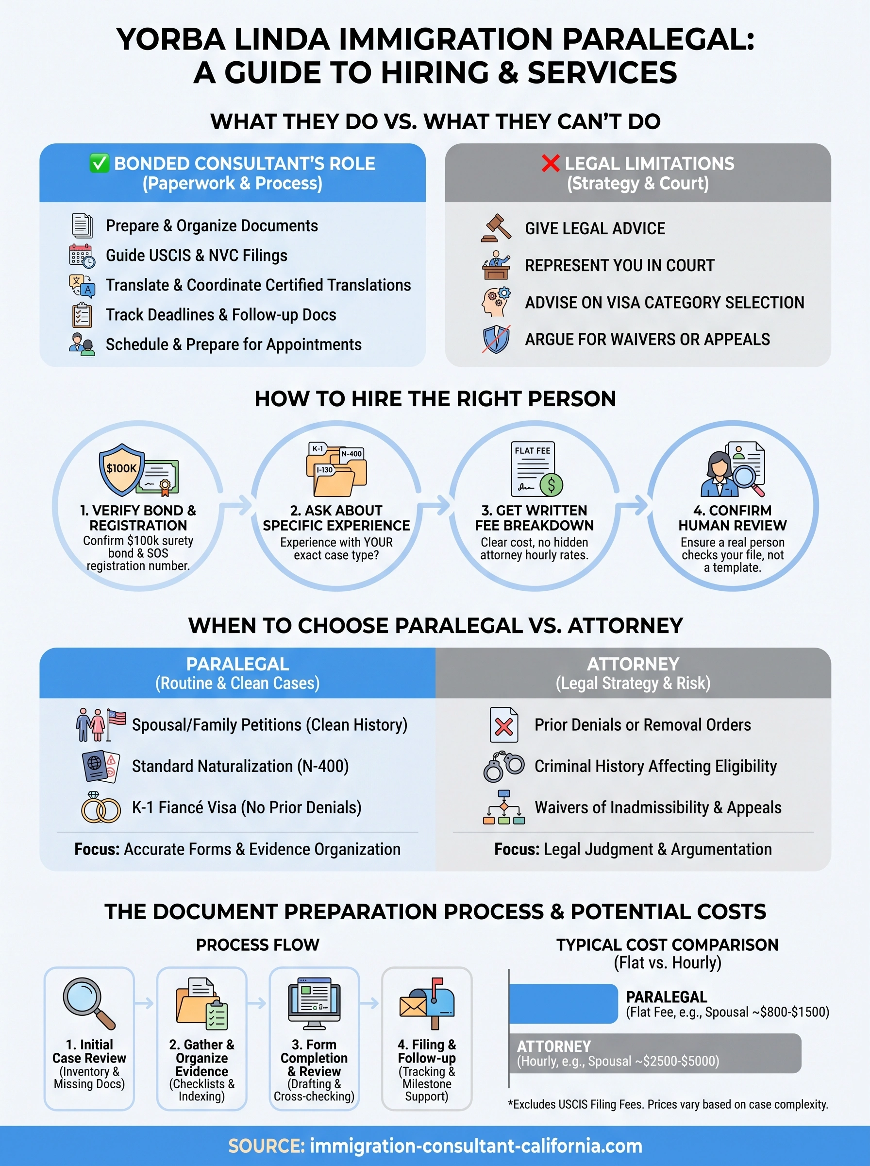 yorba linda immigration paralegal california infographic